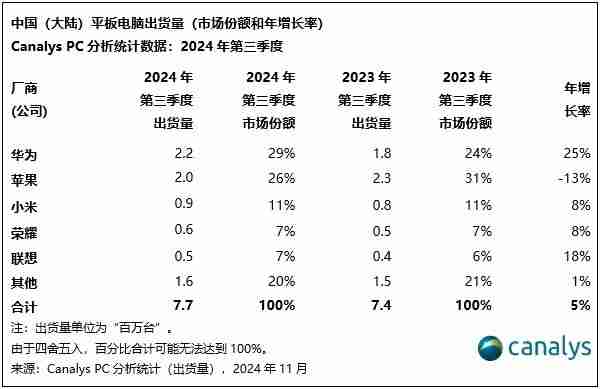Canalys：2024Q3 中国大陆 PC 出货量 1110 万台同比下滑 1%，明年有望增长 6%