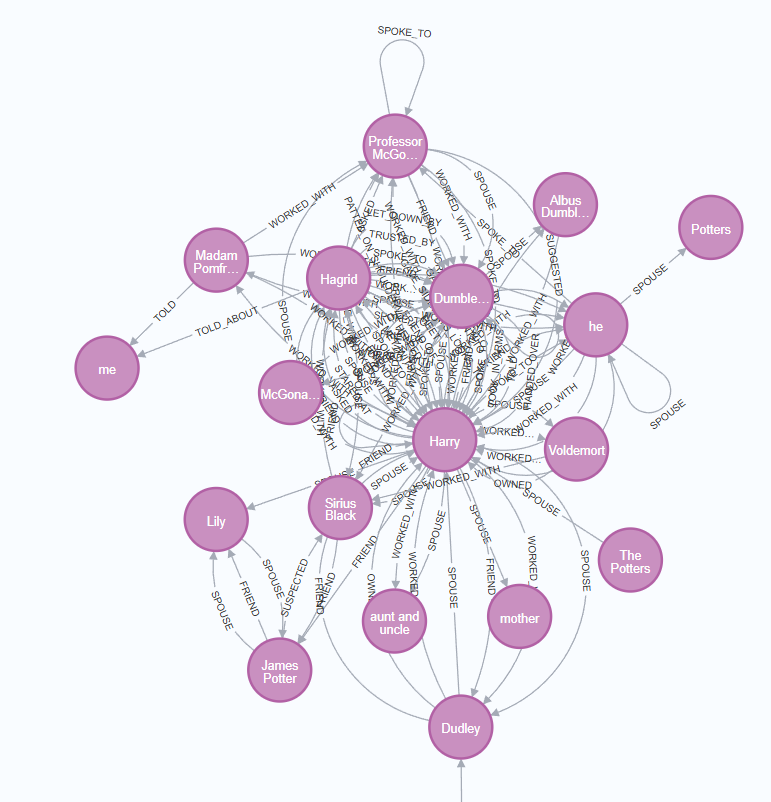 Navigating the world of Harry Potter with Knowledge Graphs