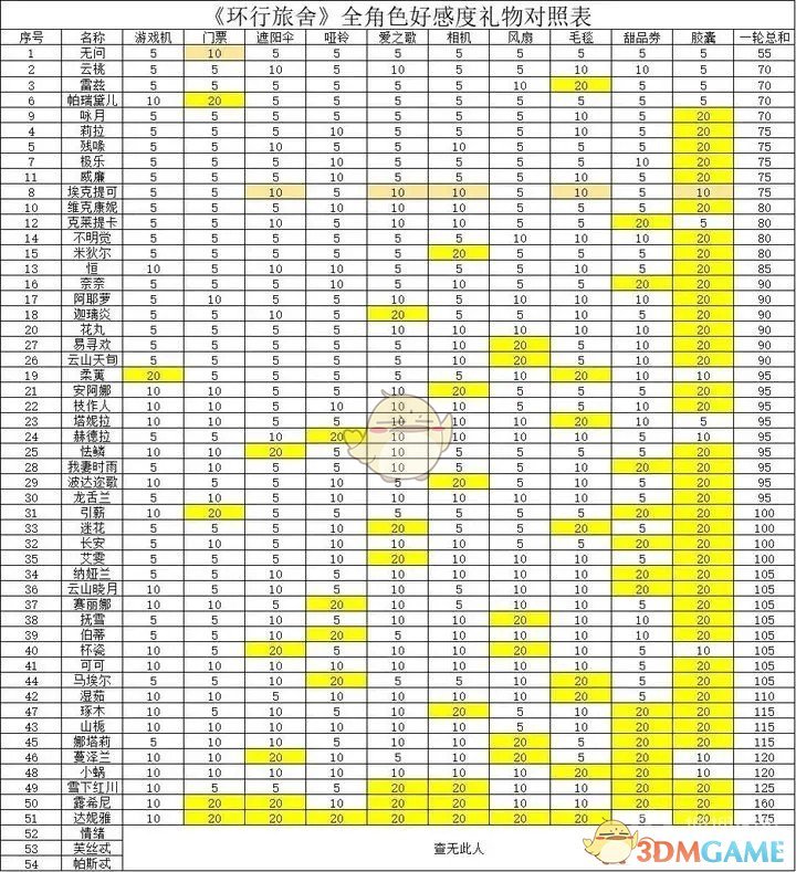 《环行旅舍》全角色好感度分析送礼攻略