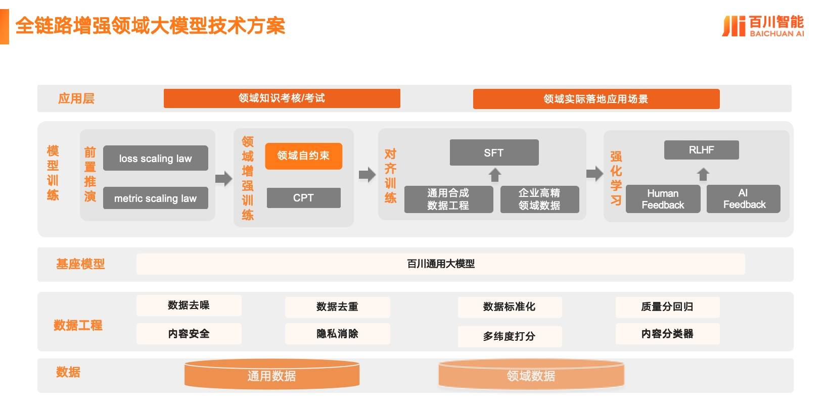 百川行业首创领域自约束训练方案，Baichuan4-Finance金融场景能力领先GPT-4o近20%