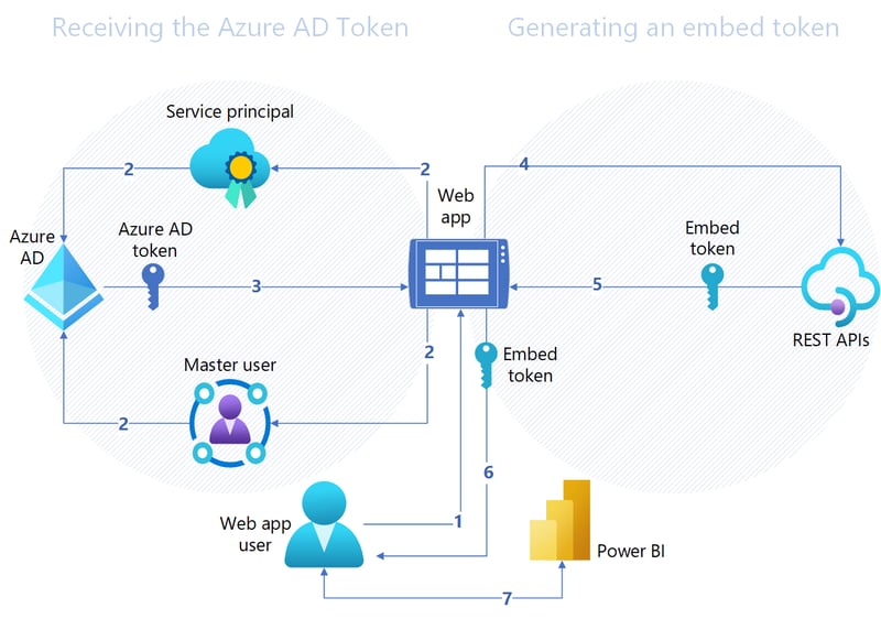 Einbetten eines Power BI-Dashboards: Eine sichere und einfache Lösung