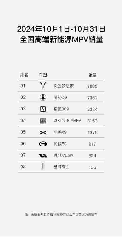 岚图汽车副总经理邵明峰：全新岚图梦想家12月有望单品过万
