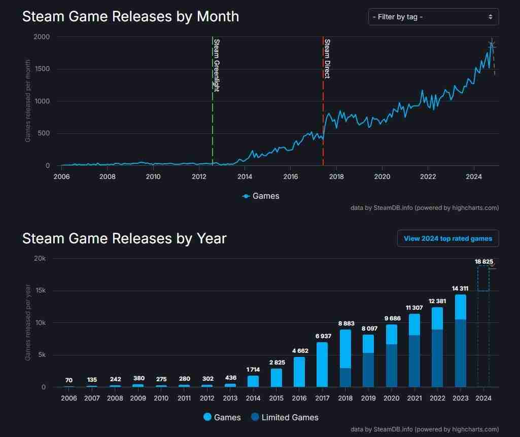 再创新高！2024年Steam共发布了近1.9万款游戏