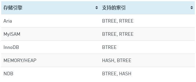 Mariadb学习总结(六):索引