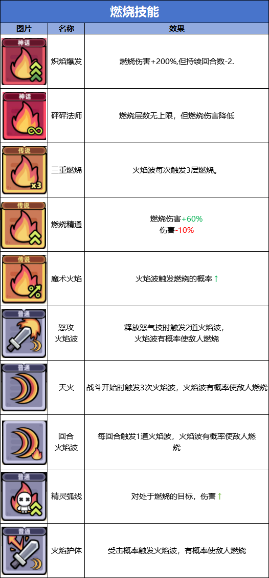 《冒险者日记》燃烧流技能图鉴