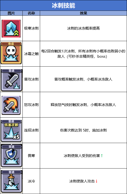 《冒险者日记》冰刺流技能图鉴