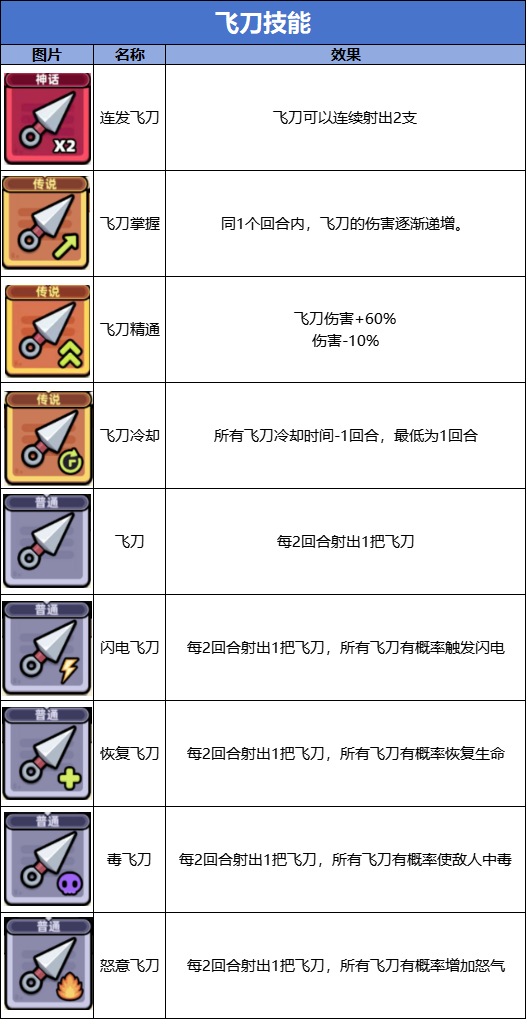 《冒险者日记》飞刀流技能图鉴