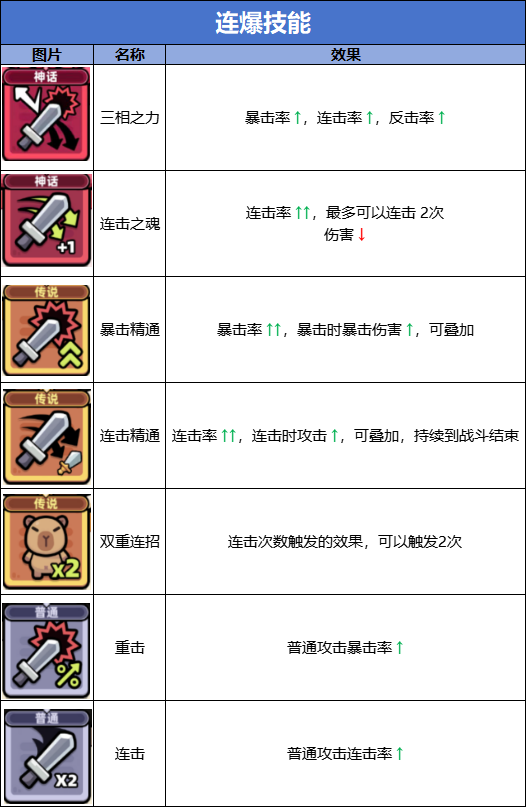 《冒险者日记》连爆流技能图鉴