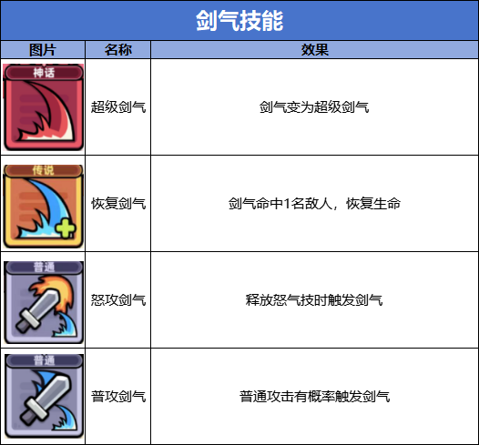 《冒险者日记》剑气流技能图鉴