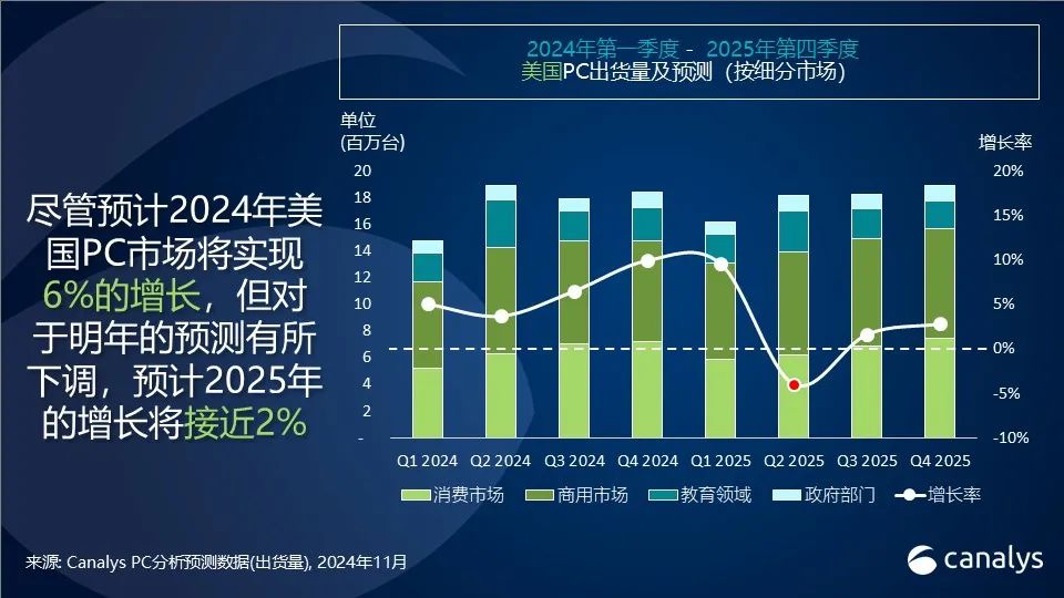 Canalys：2025年，美国PC市场增速放缓至2%