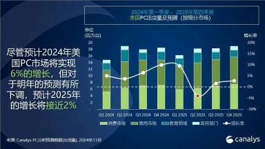 Canalys：2025年，美国PC市场增速放缓至2%