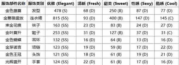 无限暖暖心愿金蔷薇奇迹套装获取方法