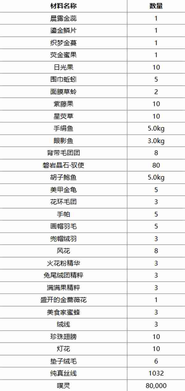 无限暖暖心愿金蔷薇奇迹套装获取方法