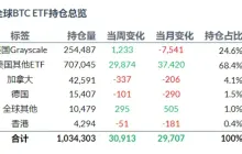 加密 ETF 周报 | 上周美国比特币现货ETF 净流入 21.29 亿美元，SEC 批准比特币现货 ETF 期权交易