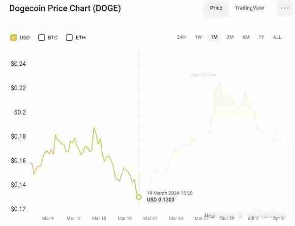 狗狗幣最新價格預測：近期價格可能暴漲50% 2030年將漲至3.015