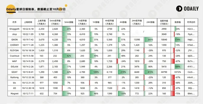 晋升 Meme 风向标,Moonshot 真有上币效应吗?
