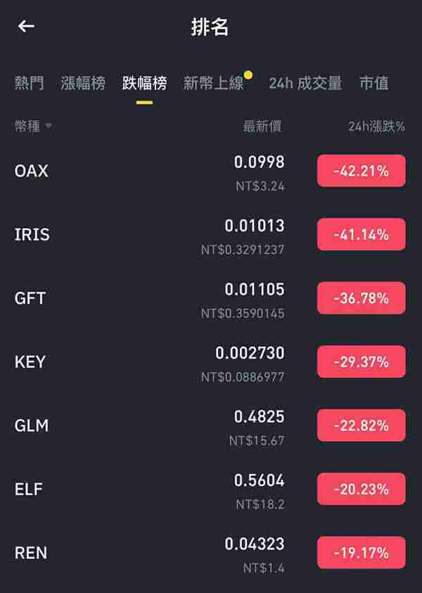 有买的人注意了!币安12/10要下架这5种币,最惨的已暴跌40%