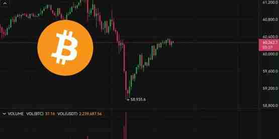 比特币插针5.9万后急速反弹！CPI、工作数据再恶化好意思股走低