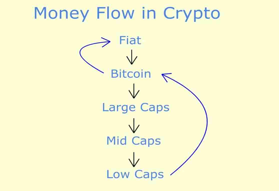 盗窟季(Altseason)什么时候来？盗窟季是什么兴味?