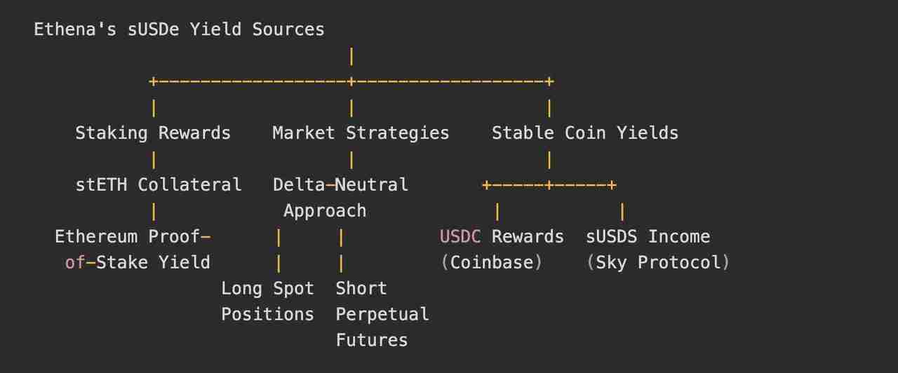 Delta中性机制之外，Ethena在生意模式上作念对了什么？
