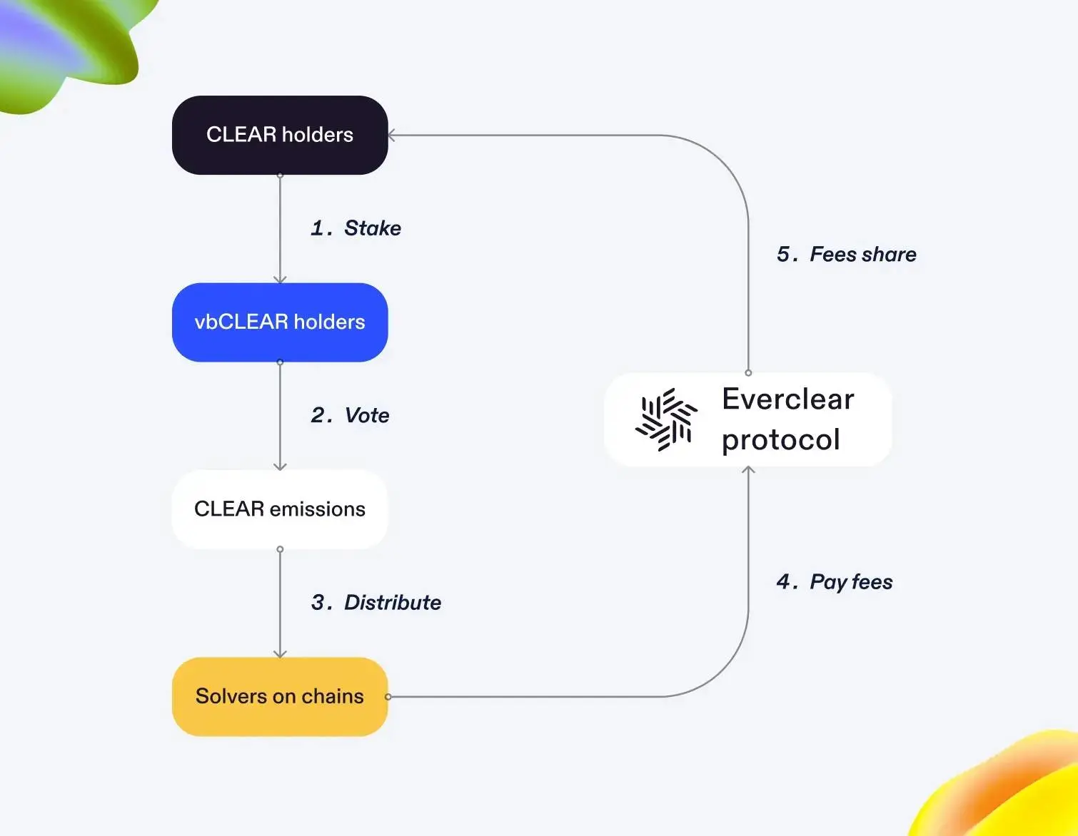 不只是简单换币,一文解析清算协议 Everclear 的最新升级