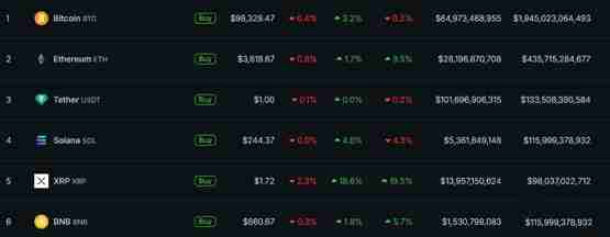 Bitwise：好意思元走强或影响比特币冲击10万