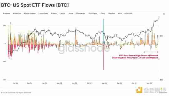 Glassnode:谁引领了加密市场629亿美元的资本流入?