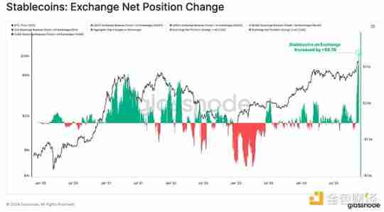 Glassnode:谁引领了加密市场629亿美元的资本流入?