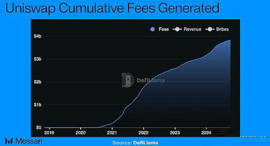 Messari：探索Unichain 能给UNI赋能多少