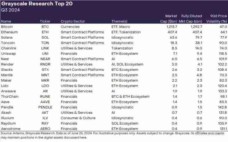 灰度加密货币市场前瞻:值得关注的6个潜力新资产