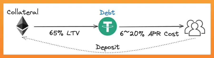 一文解析颠覆 Aave 和 Curve 的 DeFi 新玩家 Fluid