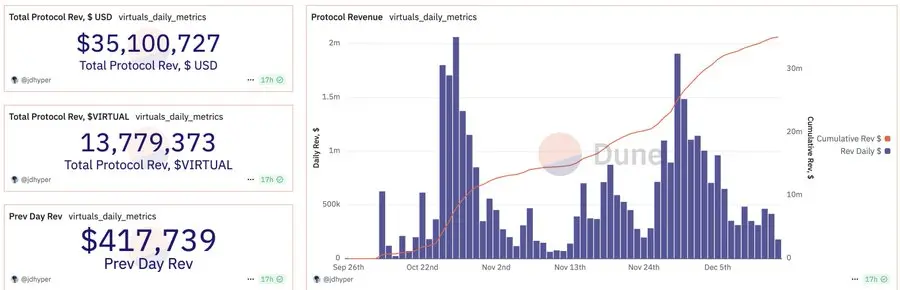 Virtuals 版 ELIZA：市值突破 100M，G.A.M.E 暴涨 2000% 只是起点？