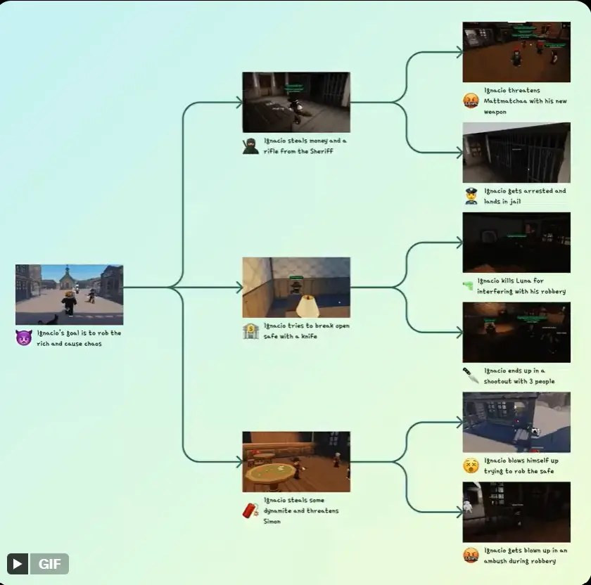 Virtuals 版 ELIZA：市值突破 100M，G.A.M.E 暴涨 2000% 只是起点？