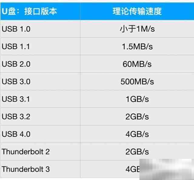 usb4.0和雷电3哪个快