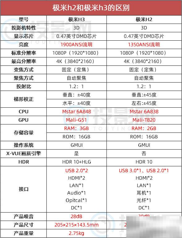 极米h2和极米h3的区别