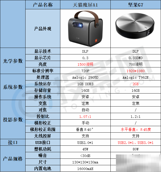 天猫魔屏a1和坚果g7的对比