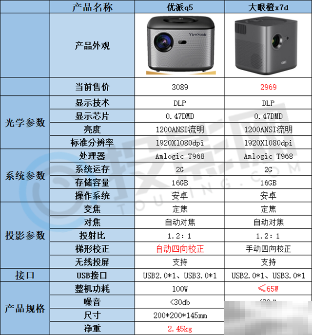 优派q5和大眼橙x7d对比