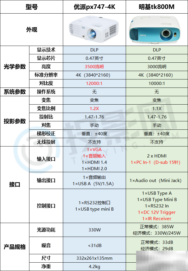优派px747和明基tk800m对比