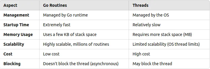 Go-Routinen vs. Threads: Was ist der Unterschied und wann werden sie verwendet?