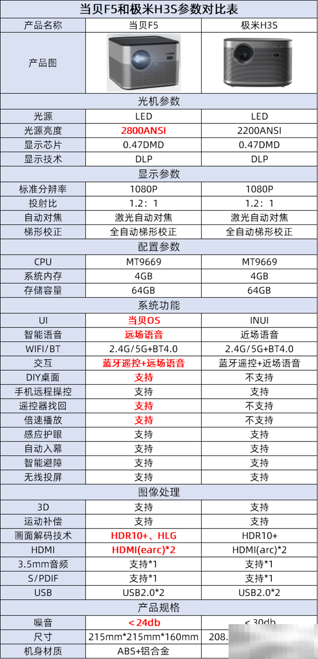 当贝F5和极米H3S区别