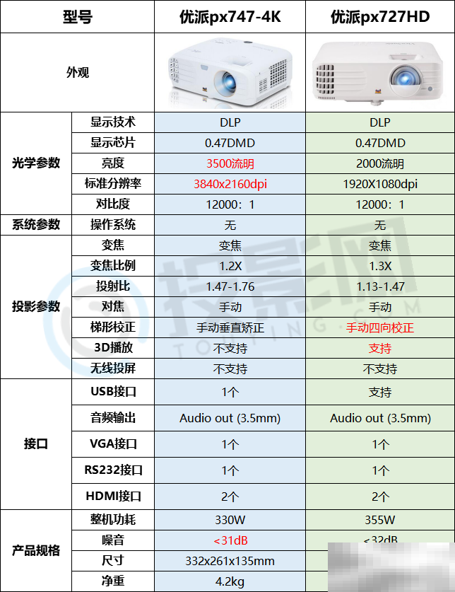 优派px747和优派px727对比