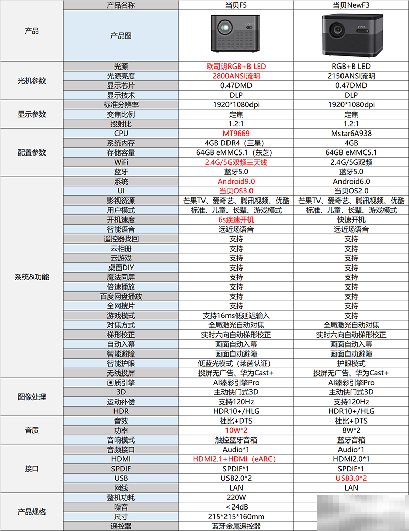 当贝newf3和当贝f5对比
