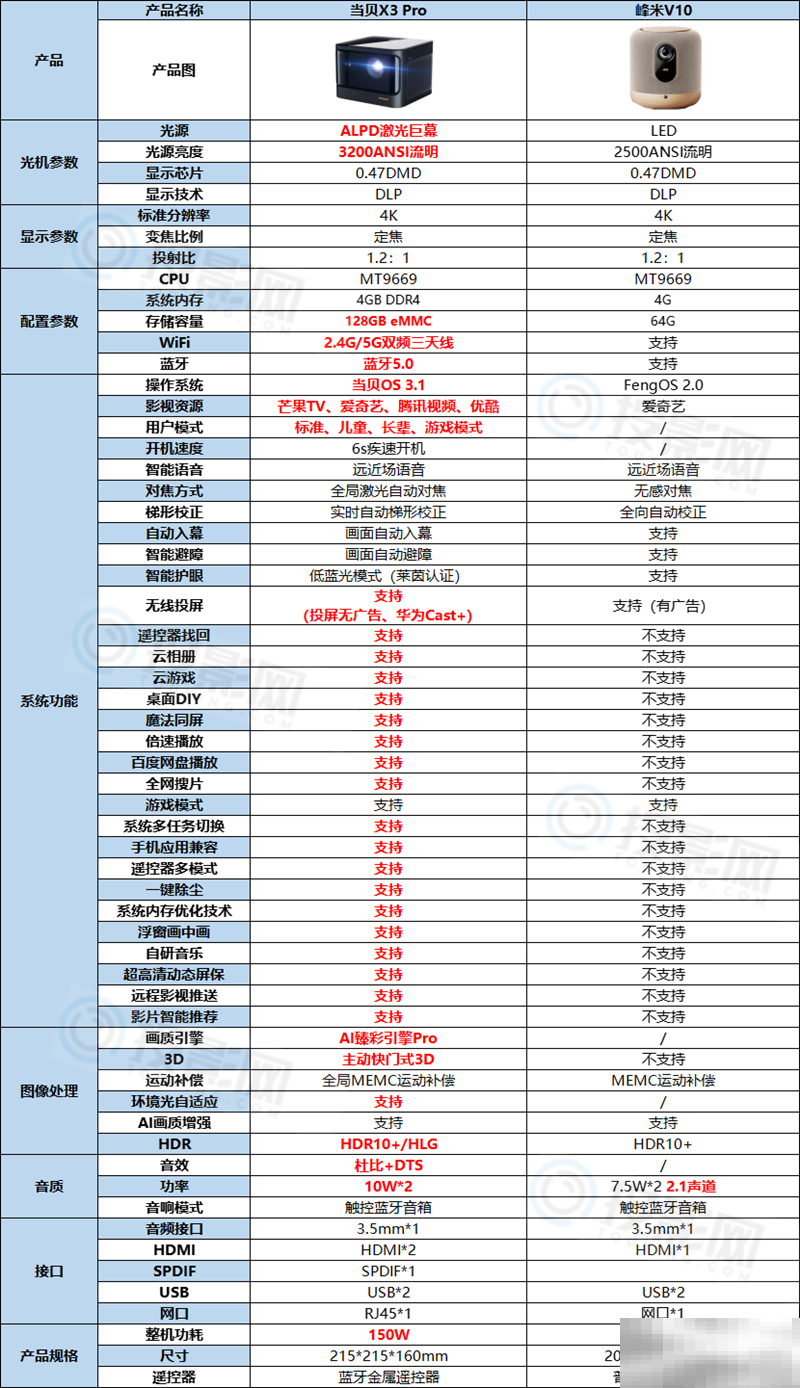 当贝X3Pro和峰米V10区别