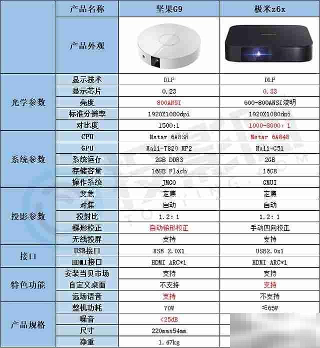 坚果g9和极米z6x对比