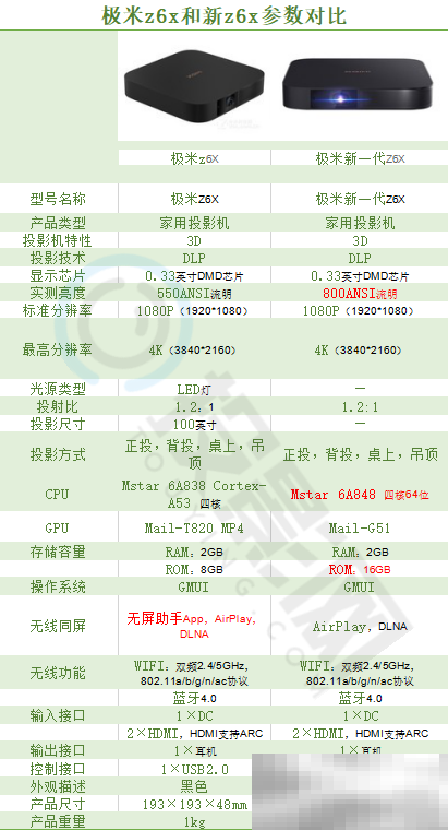 极米z6x和新一代z6x的区别