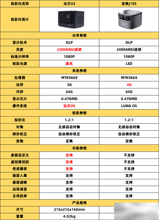 坚果J10S和当贝X3区别