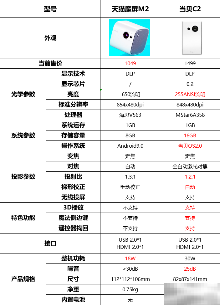 当贝c2和天猫m2对比