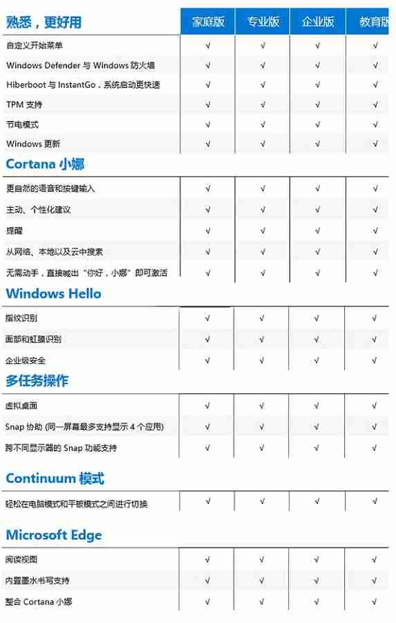 Win10版本有啥区别-Win10版本之间的区别对照表 - 小浪云数据