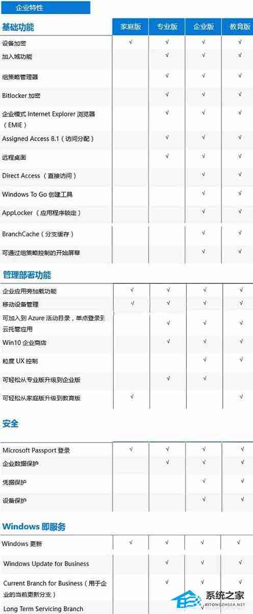 Win10版本有啥區(qū)別-Win10版本之間的區(qū)別對(duì)照表