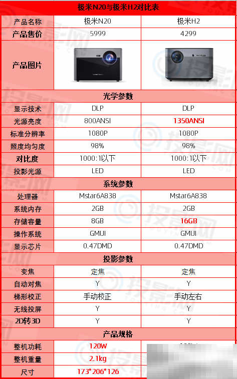 极米n20和h2有什么不同
